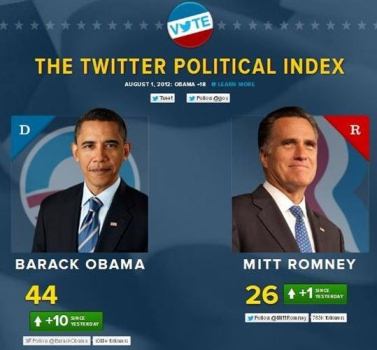 Twitter Launches A Gauge of Popularity for US Elections