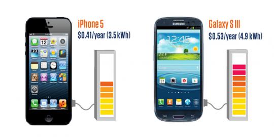 iPhone 5 is More Power Efficient Than Galaxy S III