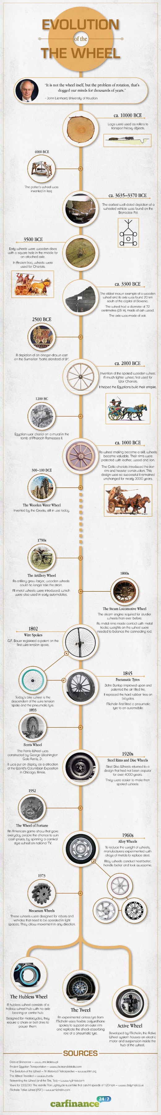 History of the wheel